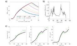 Fig. 1: PHA production in Ralstonia eutropha: a) HCM model predictions for fructose and acetate substrates depending on DO level and C/N ratios. b) Measured CO2 profile for fructose and propionate substrates. c) Kinetic model fit for PHBV productionwith fructose and propionate substrate.