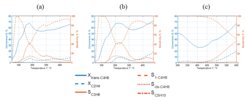 Figure 3: Conversion Xi of the reactants (ethene and trans-butene) and selectivity of the analyzable production Sj (propene, 1-butene, cis-butene and pentene) on the right axis for varying reaction temperature for (a) Re/AlMCM‑41(60), (b) NiRe/mix (1:1) and (c) W/SiO2.