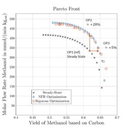 Figure 5: Pareto plot for the multi-objective optimization for simultaneous modulation of CO partial pressure and total volumetric flow-rate.
