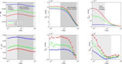 Fig. 2: Comparison between experimental (symbol-solid line) and simulated (solid line) EIS and cFRA spectra under galvanostatic conditions at three different steady states: left - EIS magnitude plot; middle - cFRA magnitude plot obtained by oxygen pressure input; right - cFRA magnitude plot obtained by water pressure input.