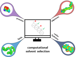 Fig 3: For the target molecules of the protein, carbohydrate, lipid and pigment fractions, we screen a database containing more than 8000 potential solvent candidates for high solubilities, favorable phase behavior and “green” environmental, health and safety criteria.