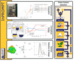 Figure 1: Activity of the PSE group in InPROMPT: From phase system selection over solvent design to process optimization and experimental validation.