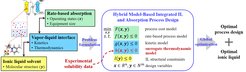 Fig. 1: Integrated computer-aided ionic liquid and process design methodology, based on a surrogate thermodynamic model