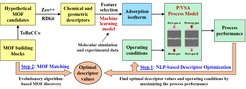 Fig. 2: General methodology for integrated MOF and P/VSA process design