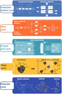 Fig. 1: Elementary Process Functions (EPF) methodology provides a conceptual framework for taking rational process design decisions at the five levels of the process hierarchy.