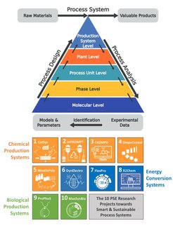 Figure 1: The research strategy of the PSE group combines process analysis and process design, thereby using process models which are identified and calibrated by use of experimental data harvested at different levels of the process hierarchy. The group’s research activities are organized in ten major research projects which are clustered in three main research areas: chemical production systems, energy conversion systems, and biological production systems.