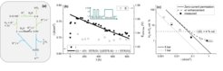 Figure 1: (a) Reaction and dissolution pathways sharing a common intermediate. (b) Degradation under dynamic operation (inset: applied voltage profile). (c) H2-in-O2 percental content in the anode against current density (Nafion 117, 60 oC, ambient anode pressure).