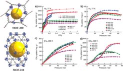 Structures of MOF-200 and MOF-210 and their gas adsorption abilities for a) N2, b) H2, c) CH4, and d) CO2 relative to the gas adsorption abilities of related MOFs. 1 bar = 0.1 MPa. (Source DOI: 10.1002/ente.201600359)
