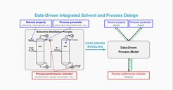 This figure shows the schematic diagram of data-driven integrated solvent and process design for extractive distillation, where data-driven process models are established to support subsequent optimization and therefore identify the optimal solvents and corresponding optimal process parameters.