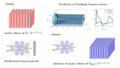 Left: Training feedforward neural network for learning the closure model. Right top: comparison between the FOM and the ROM derived from the error estimator with closure modelling. Right bottom: online prediction of the feedforward neural network.