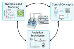 Fig. 1: Systematic model-based way to improve bioprocesses.