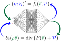 One focus of our group is work on hybrid models that combine (partial) differential equations with neural networks. We develop such complex models for multiphysics problems, study their numerical analysis, and implement efficient algorithms to accelerate simulations.