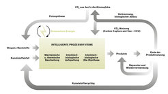 Schema einer Kreislaufwirtschaft in der Chemie, in der biogene Reststoffe, Kunststoffabfälle und CO₂ in intelligenten Prozesssytemen (mechanische und thermische Bearbeitung, chemisch-biologische Aufspaltung und chemich-biologische (Re-)Synthese) mit erneuerbarer Energie verwertete werden.