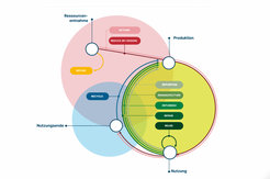 Diagram of the circular economy: resource extraction, production, use and end of use with processes such as reuse, recycling and refurbishment.