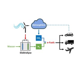 Kohlenstoff-Kreislaufwirtschaft und Bio-Elektro-Ökonomie: Neue Technologien für eine nachhaltigere Gesellschaft